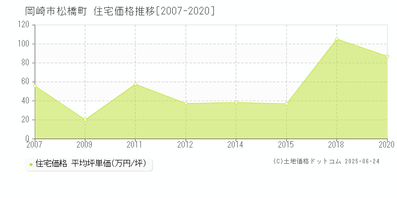 岡崎市松橋町の住宅価格推移グラフ 