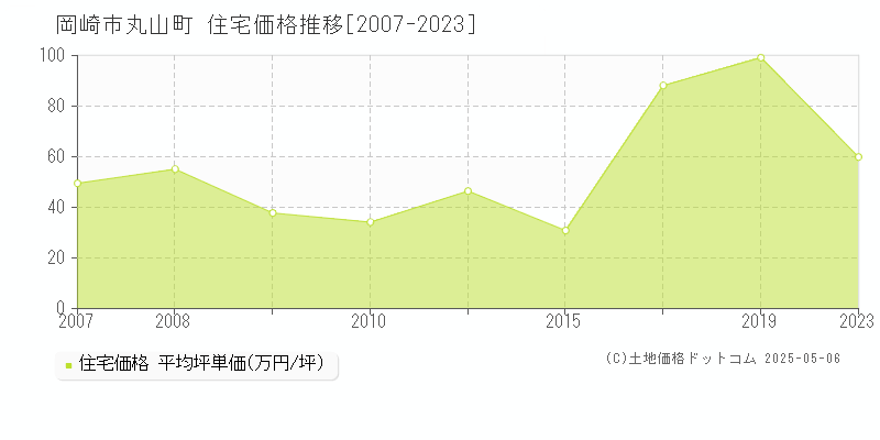 丸山町(岡崎市)の住宅価格推移グラフ(坪単価)[2007-2023年]