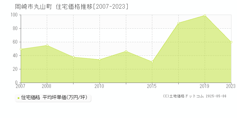 岡崎市丸山町の住宅価格推移グラフ 