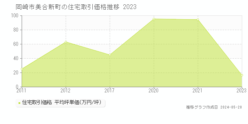 岡崎市美合新町の住宅価格推移グラフ 