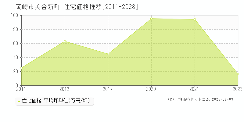 美合新町(岡崎市)の住宅価格推移グラフ(坪単価)[2011-2023年]