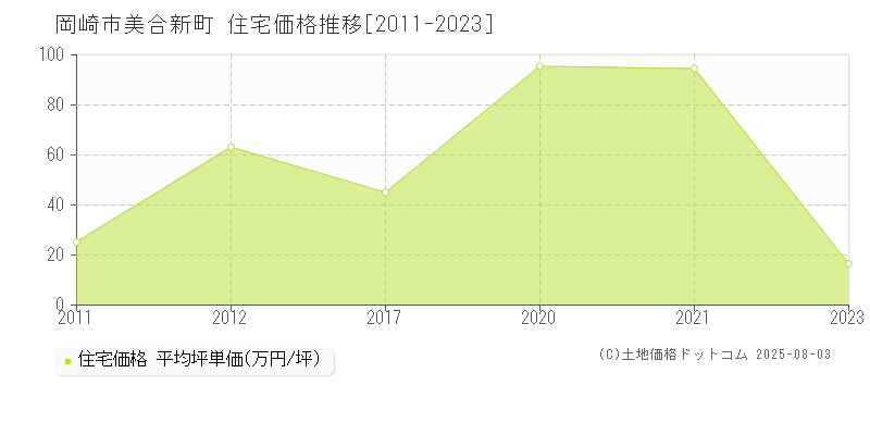 岡崎市美合新町の住宅価格推移グラフ 