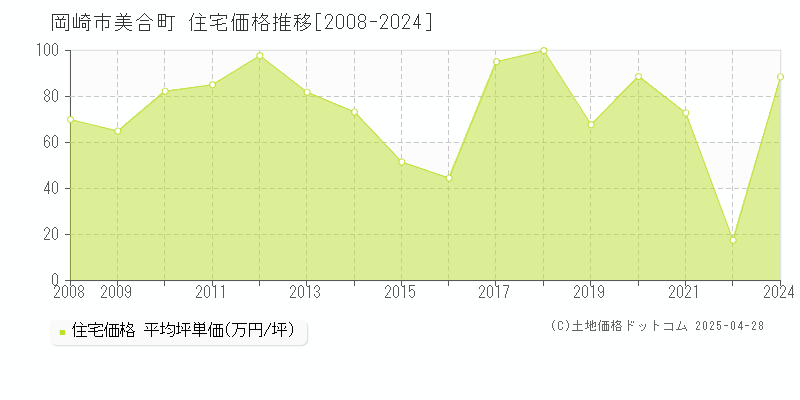 岡崎市美合町の住宅価格推移グラフ 