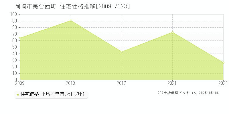 美合西町(岡崎市)の住宅価格推移グラフ(坪単価)[2009-2023年]