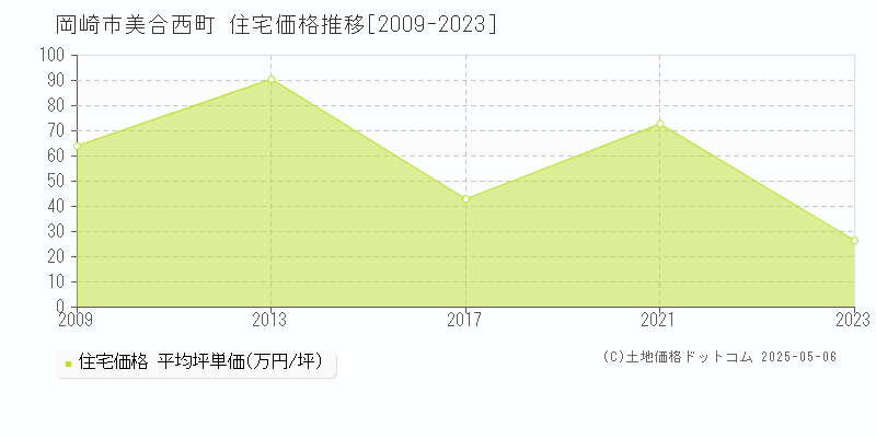 岡崎市美合西町の住宅価格推移グラフ 