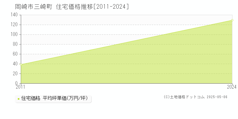三崎町(岡崎市)の住宅価格推移グラフ(坪単価)[2011-2024年]