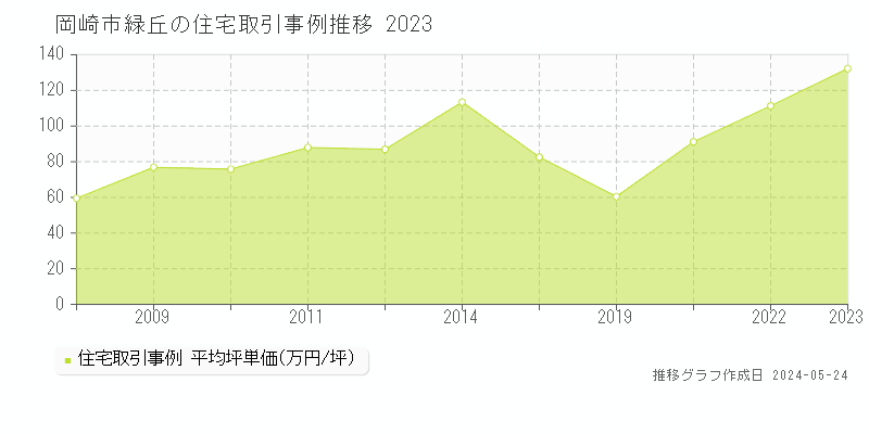 岡崎市緑丘の住宅価格推移グラフ 