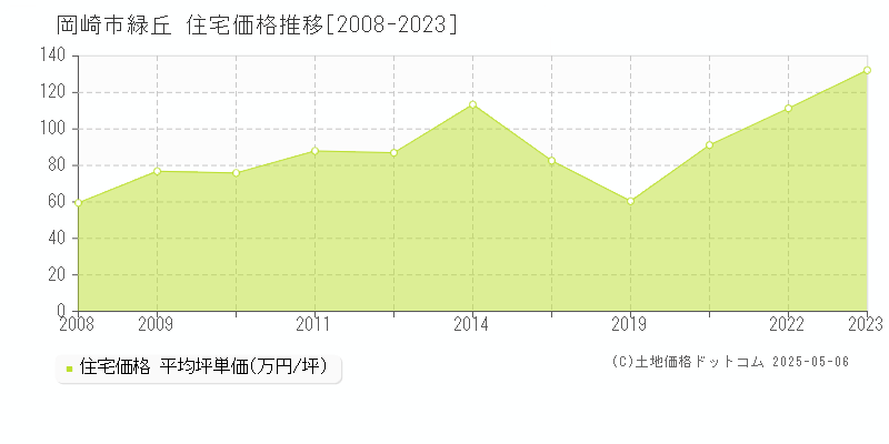 緑丘(岡崎市)の住宅価格推移グラフ(坪単価)[2008-2023年]