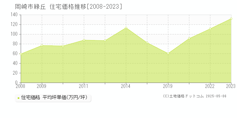 岡崎市緑丘の住宅価格推移グラフ 