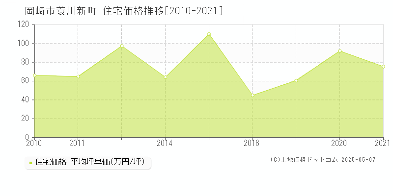 蓑川新町(岡崎市)の住宅価格推移グラフ(坪単価)[2010-2021年]