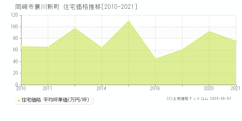 岡崎市蓑川新町の住宅価格推移グラフ 