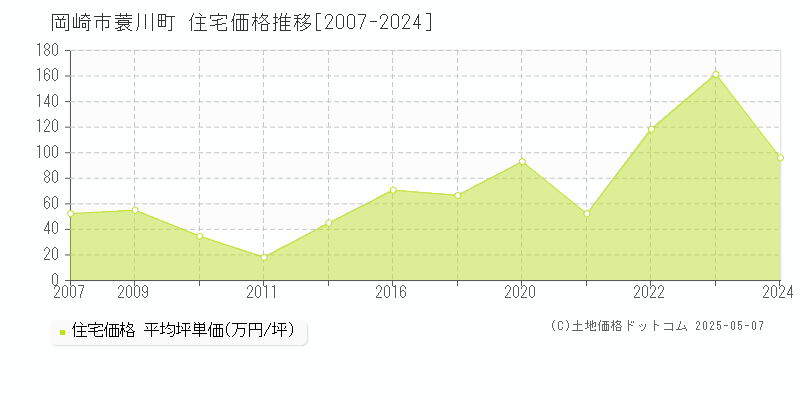 蓑川町(岡崎市)の住宅価格推移グラフ(坪単価)[2007-2024年]
