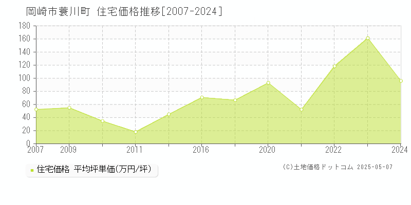 岡崎市蓑川町の住宅価格推移グラフ 