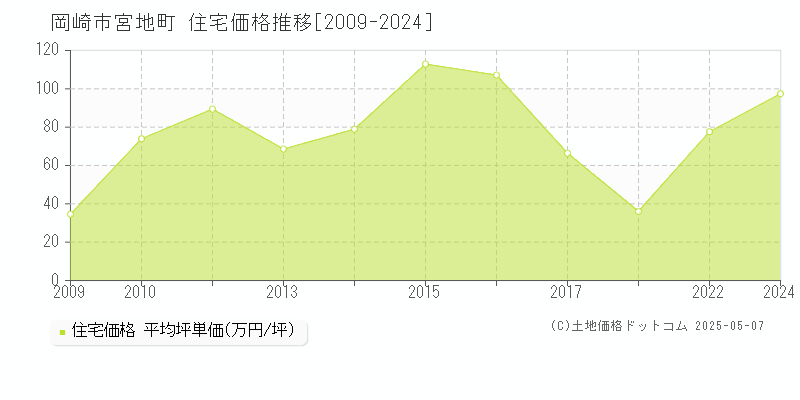宮地町(岡崎市)の住宅価格推移グラフ(坪単価)[2009-2024年]