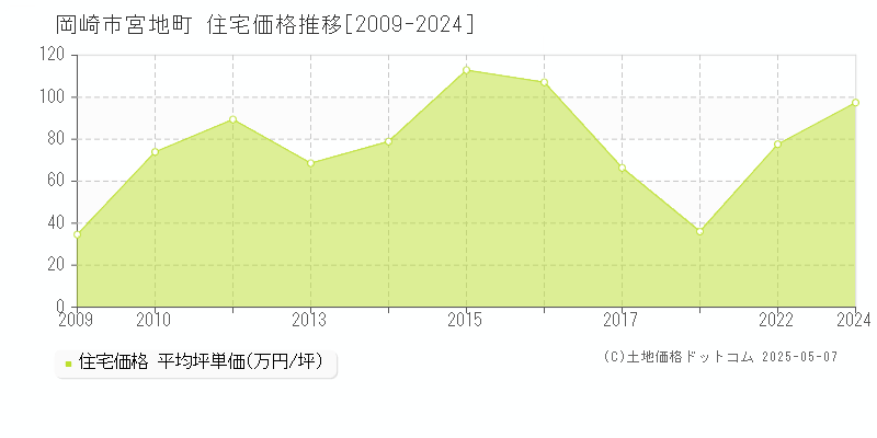 岡崎市宮地町の住宅価格推移グラフ 