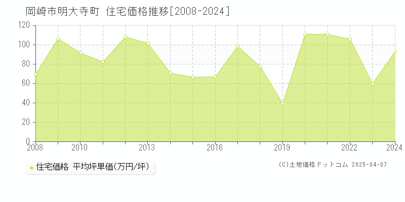 岡崎市明大寺町の住宅価格推移グラフ 