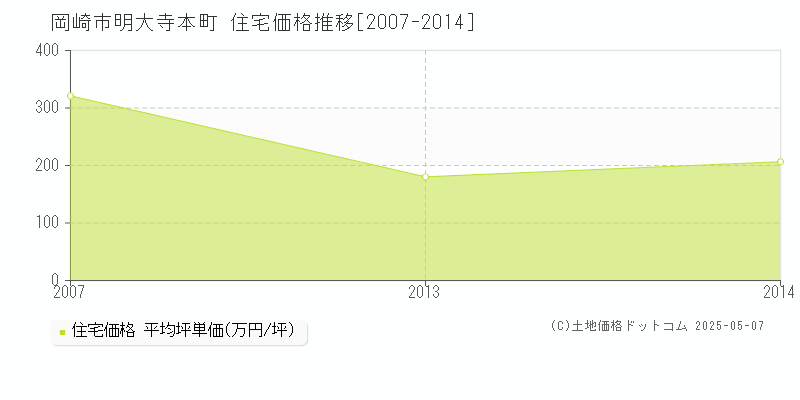 明大寺本町(岡崎市)の住宅価格推移グラフ(坪単価)[2007-2014年]