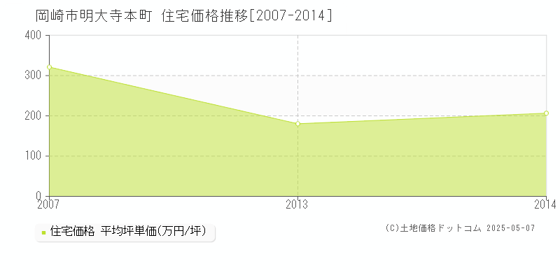 岡崎市明大寺本町の住宅価格推移グラフ 