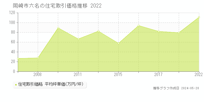 岡崎市六名の住宅価格推移グラフ 