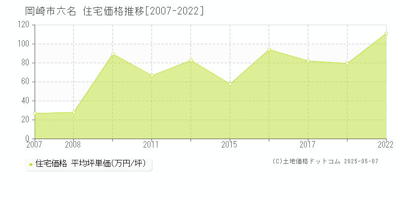 六名(岡崎市)の住宅価格推移グラフ(坪単価)[2007-2022年]