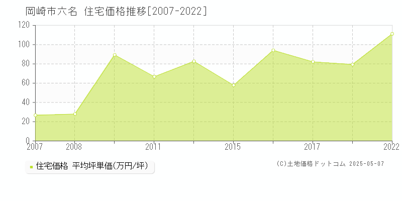 岡崎市六名の住宅価格推移グラフ 