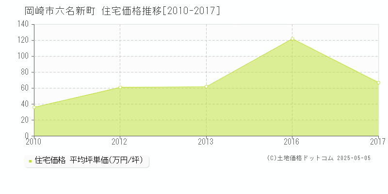 六名新町(岡崎市)の住宅価格推移グラフ(坪単価)[2010-2017年]