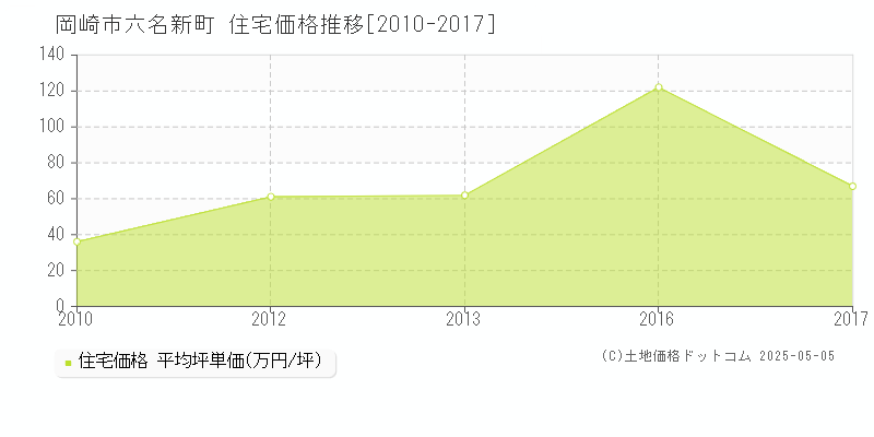 岡崎市六名新町の住宅価格推移グラフ 