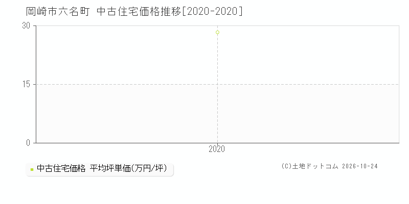 愛知県岡崎市六名町の中古住宅価格推移グラフ(坪単価)[2020-2020年]