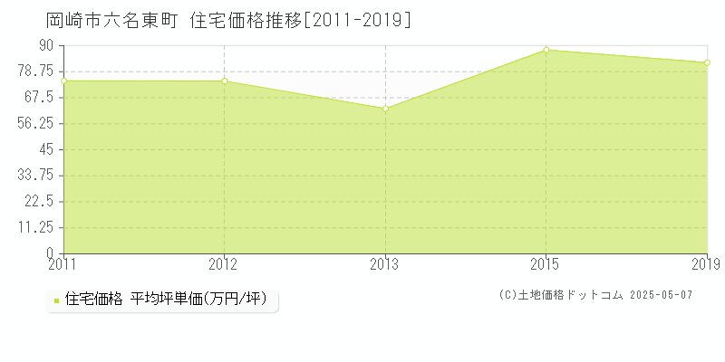 六名東町(岡崎市)の住宅価格推移グラフ(坪単価)[2011-2019年]