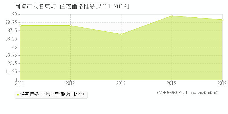 岡崎市六名東町の住宅価格推移グラフ 