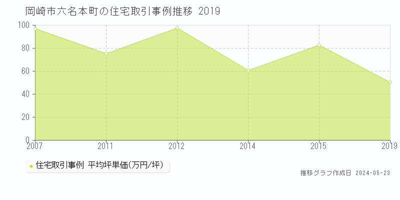 岡崎市六名本町の住宅価格推移グラフ 