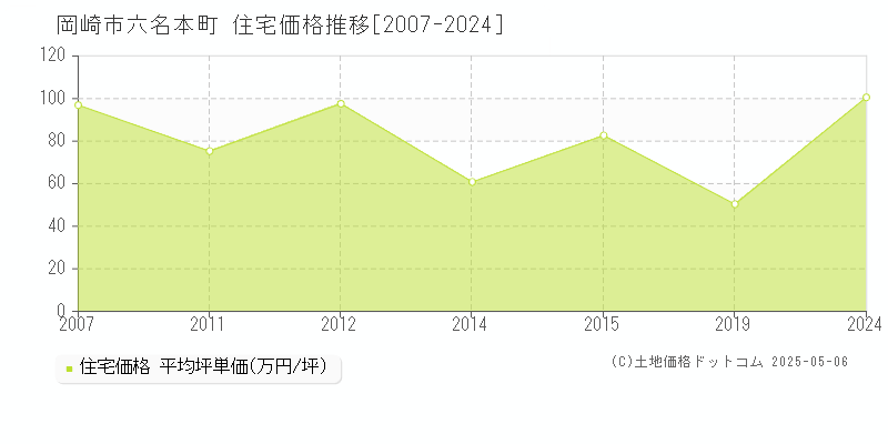 六名本町(岡崎市)の住宅価格推移グラフ(坪単価)[2007-2024年]
