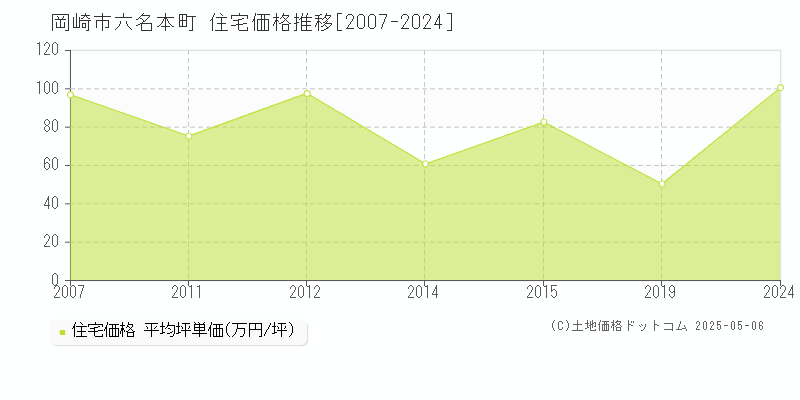 岡崎市六名本町の住宅価格推移グラフ 