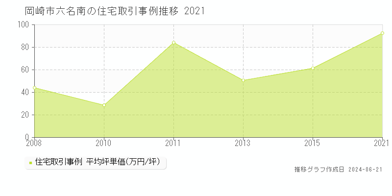 岡崎市六名南の住宅取引価格推移グラフ 