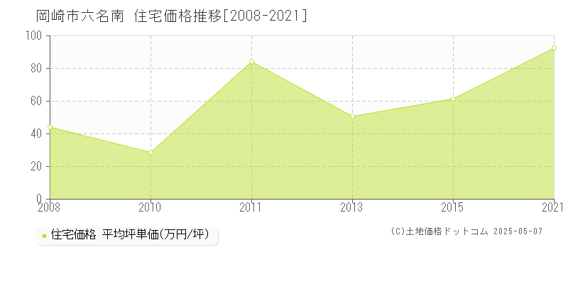 六名南(岡崎市)の住宅価格推移グラフ(坪単価)[2008-2021年]