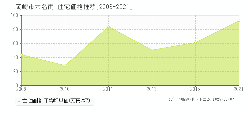 岡崎市六名南の住宅取引価格推移グラフ 