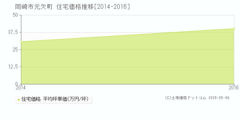 元欠町(岡崎市)の住宅価格推移グラフ(坪単価)[2014-2016年]