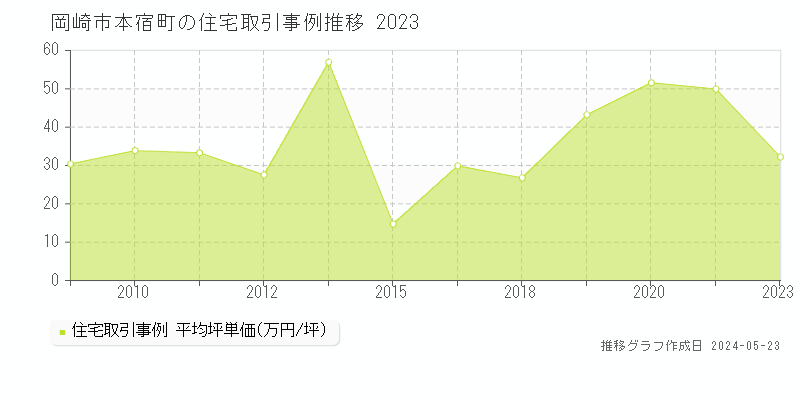 岡崎市本宿町の住宅価格推移グラフ 