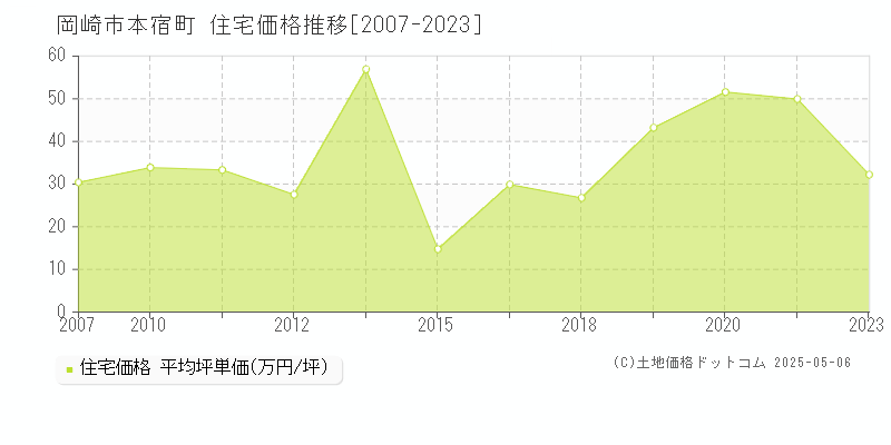 本宿町(岡崎市)の住宅価格推移グラフ(坪単価)[2007-2023年]