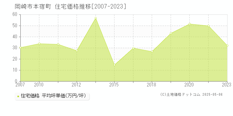 岡崎市本宿町の住宅価格推移グラフ 