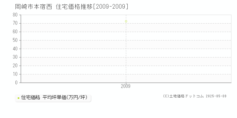 本宿西(岡崎市)の住宅価格推移グラフ(坪単価)[2009-2009年]