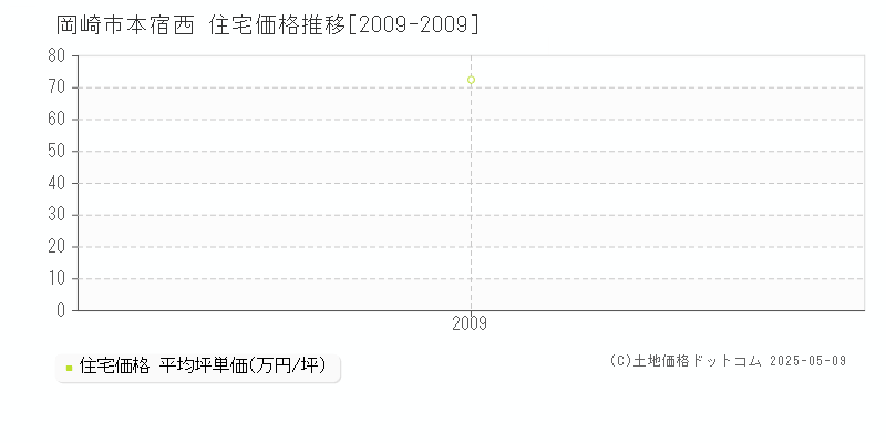 岡崎市本宿西の住宅価格推移グラフ 