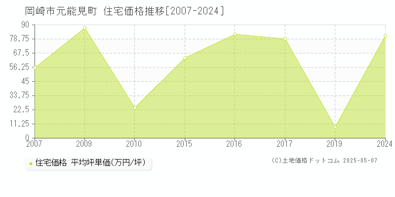 元能見町(岡崎市)の住宅価格推移グラフ(坪単価)[2007-2024年]
