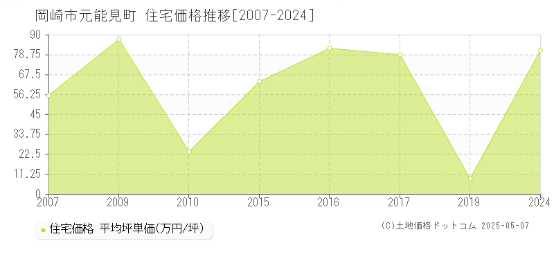 岡崎市元能見町の住宅価格推移グラフ 