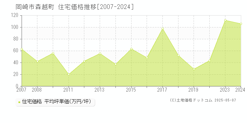 森越町(岡崎市)の住宅価格推移グラフ(坪単価)[2007-2024年]
