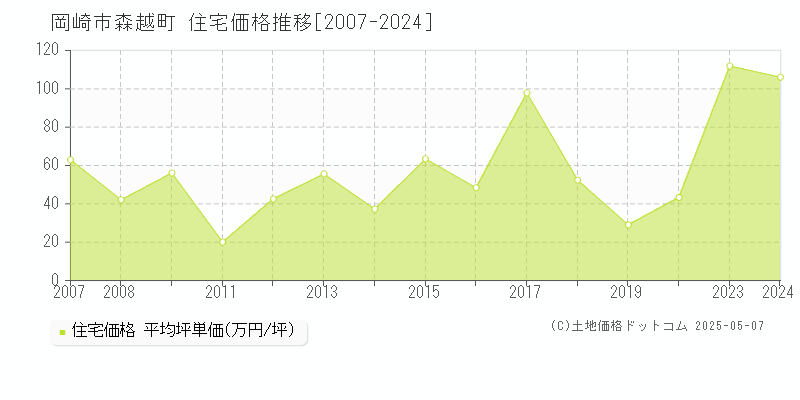 岡崎市森越町の住宅価格推移グラフ 