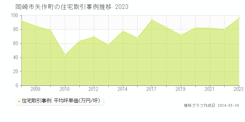 岡崎市矢作町の住宅価格推移グラフ 