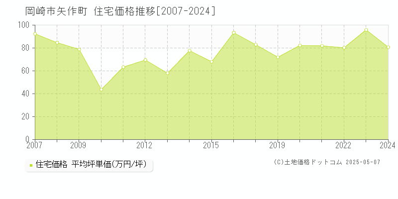 矢作町(岡崎市)の住宅価格推移グラフ(坪単価)[2007-2024年]