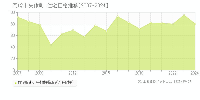 岡崎市矢作町の住宅価格推移グラフ 