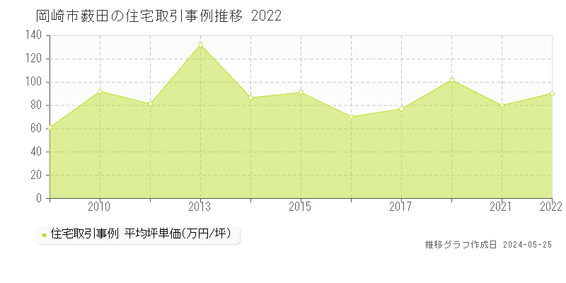 岡崎市薮田の住宅価格推移グラフ 
